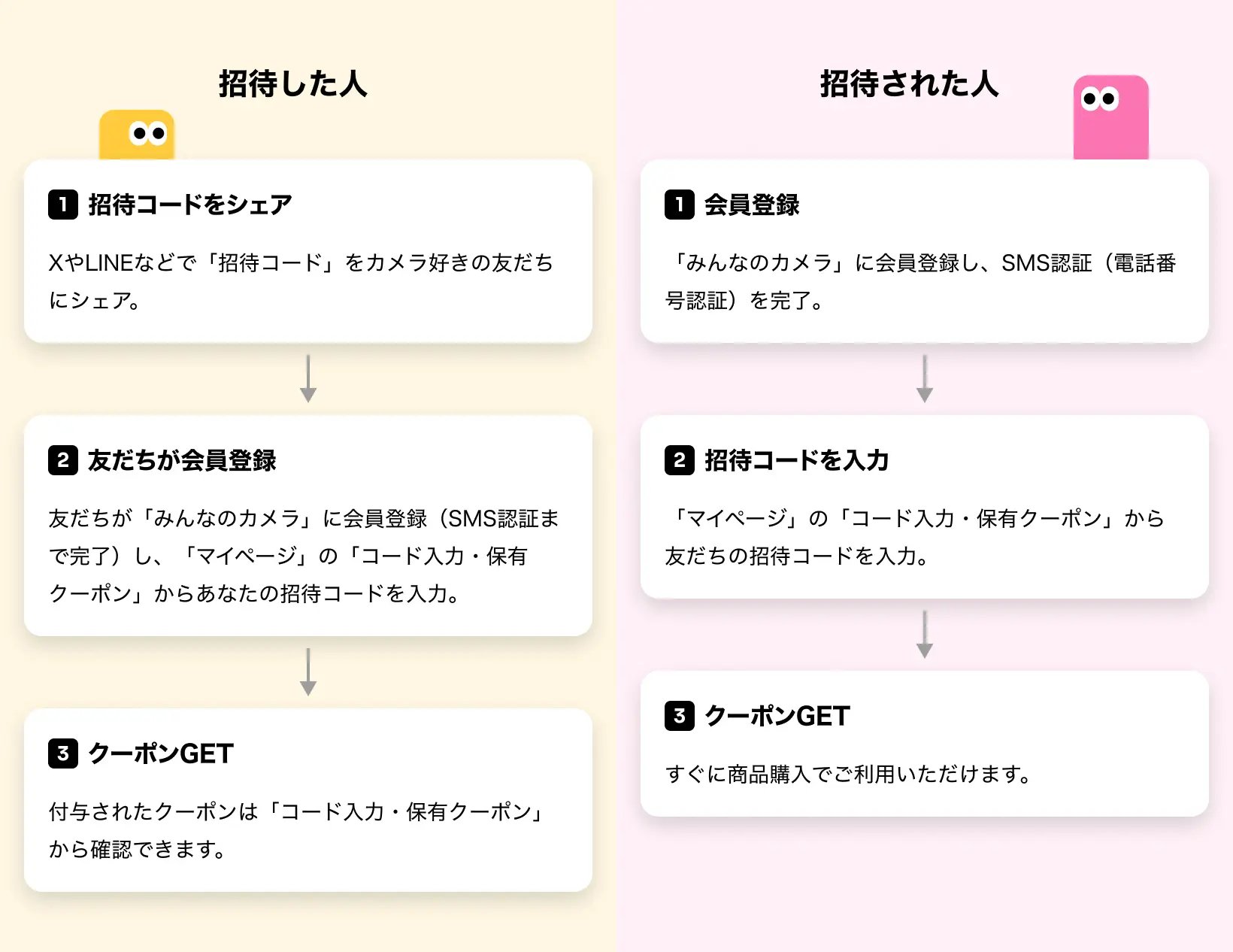 招待キャンペーンの流れ